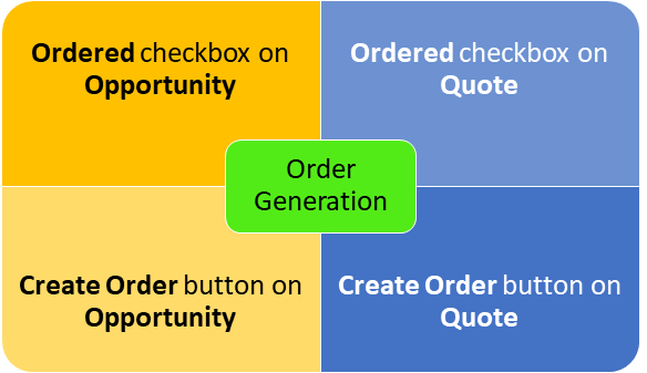 Salesforce CPQ Order Information Options
